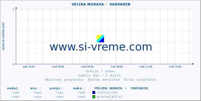 POVPREČJE ::  VELIKA MORAVA -  VARVARIN :: višina | pretok | temperatura :: zadnji dan / 5 minut.