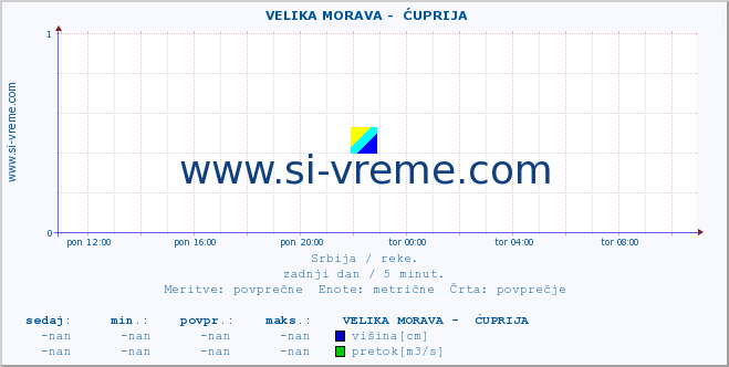 POVPREČJE ::  VELIKA MORAVA -  ĆUPRIJA :: višina | pretok | temperatura :: zadnji dan / 5 minut.