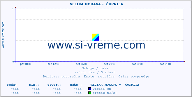 POVPREČJE ::  VELIKA MORAVA -  ĆUPRIJA :: višina | pretok | temperatura :: zadnji dan / 5 minut.