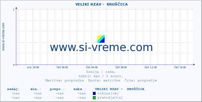 POVPREČJE ::  VELIKI RZAV -  KRUŠČICA :: višina | pretok | temperatura :: zadnji dan / 5 minut.