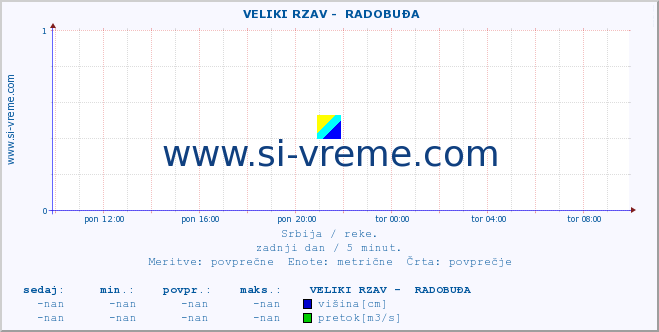 POVPREČJE ::  VELIKI RZAV -  RADOBUĐA :: višina | pretok | temperatura :: zadnji dan / 5 minut.