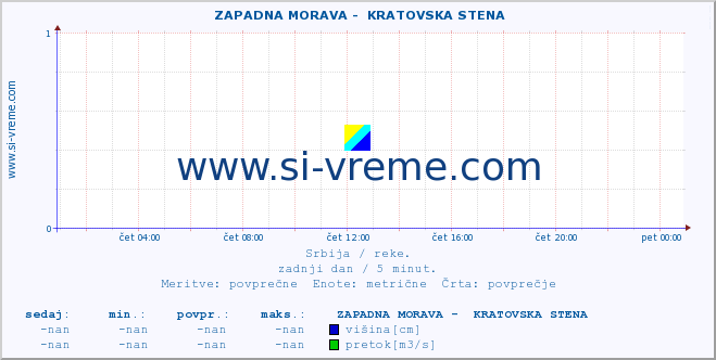 POVPREČJE ::  ZAPADNA MORAVA -  KRATOVSKA STENA :: višina | pretok | temperatura :: zadnji dan / 5 minut.