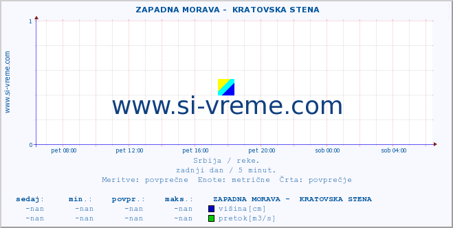 POVPREČJE ::  ZAPADNA MORAVA -  KRATOVSKA STENA :: višina | pretok | temperatura :: zadnji dan / 5 minut.