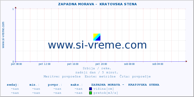 POVPREČJE ::  ZAPADNA MORAVA -  KRATOVSKA STENA :: višina | pretok | temperatura :: zadnji dan / 5 minut.