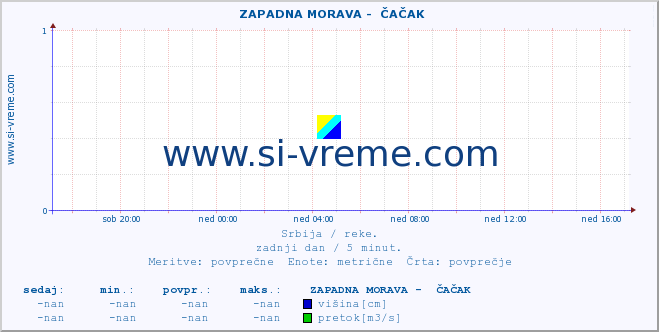 POVPREČJE ::  ZAPADNA MORAVA -  ČAČAK :: višina | pretok | temperatura :: zadnji dan / 5 minut.