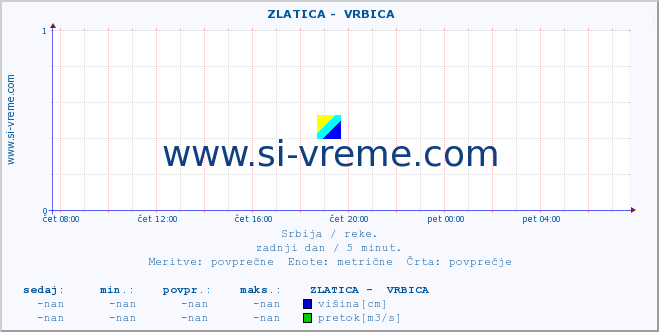 POVPREČJE ::  ZLATICA -  VRBICA :: višina | pretok | temperatura :: zadnji dan / 5 minut.