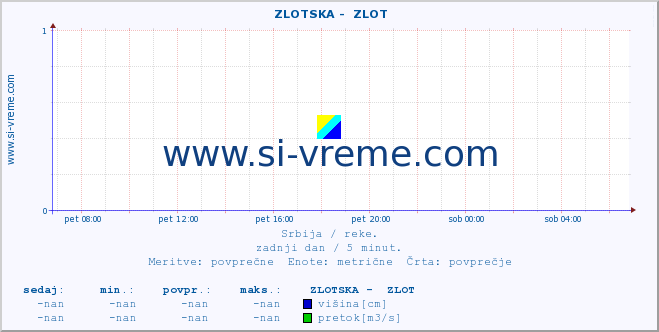 POVPREČJE ::  ZLOTSKA -  ZLOT :: višina | pretok | temperatura :: zadnji dan / 5 minut.