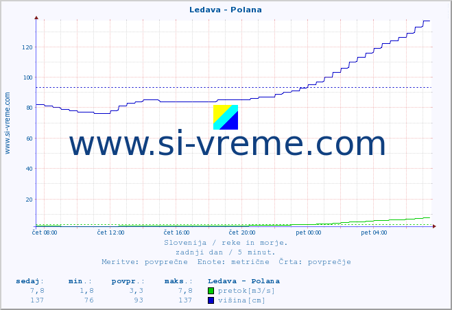 POVPREČJE :: Ledava - Polana :: temperatura | pretok | višina :: zadnji dan / 5 minut.