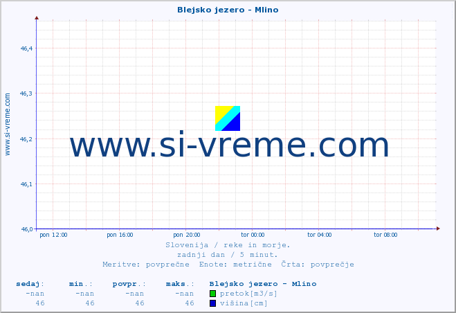 POVPREČJE :: Blejsko jezero - Mlino :: temperatura | pretok | višina :: zadnji dan / 5 minut.