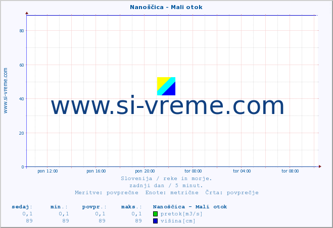 POVPREČJE :: Nanoščica - Mali otok :: temperatura | pretok | višina :: zadnji dan / 5 minut.