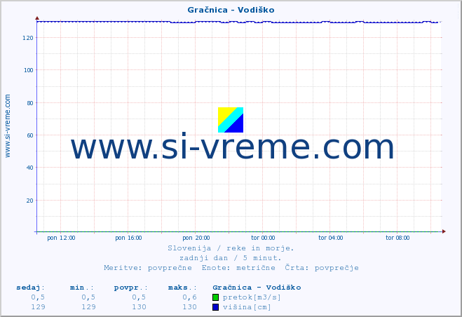 POVPREČJE :: Gračnica - Vodiško :: temperatura | pretok | višina :: zadnji dan / 5 minut.