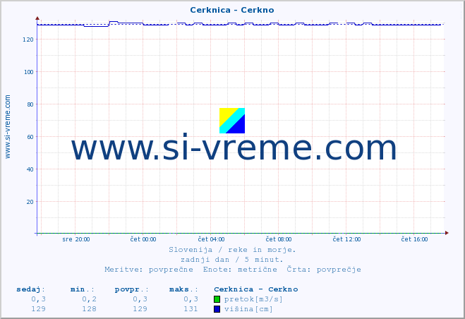 POVPREČJE :: Cerknica - Cerkno :: temperatura | pretok | višina :: zadnji dan / 5 minut.