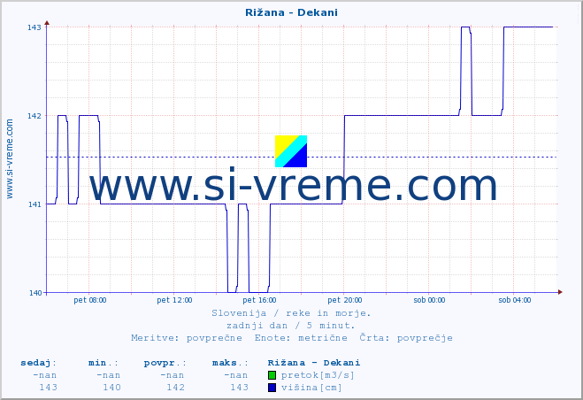 POVPREČJE :: Rižana - Dekani :: temperatura | pretok | višina :: zadnji dan / 5 minut.