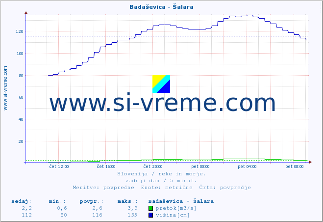 POVPREČJE :: Badaševica - Šalara :: temperatura | pretok | višina :: zadnji dan / 5 minut.