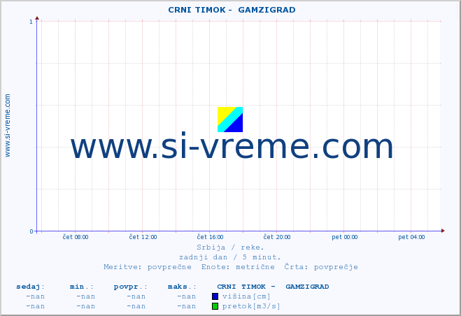 POVPREČJE ::  CRNI TIMOK -  GAMZIGRAD :: višina | pretok | temperatura :: zadnji dan / 5 minut.