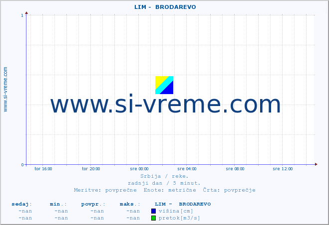 POVPREČJE ::  LIM -  BRODAREVO :: višina | pretok | temperatura :: zadnji dan / 5 minut.