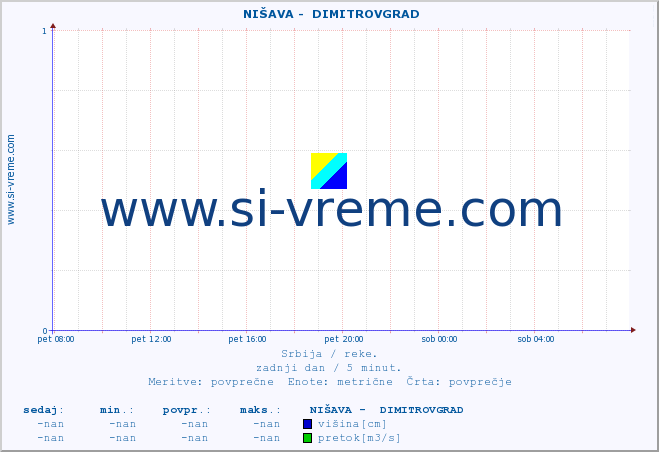 POVPREČJE ::  NIŠAVA -  DIMITROVGRAD :: višina | pretok | temperatura :: zadnji dan / 5 minut.