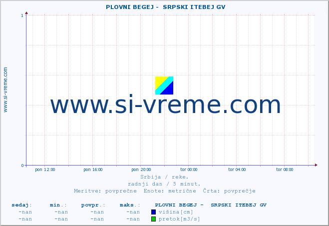 POVPREČJE ::  PLOVNI BEGEJ -  SRPSKI ITEBEJ GV :: višina | pretok | temperatura :: zadnji dan / 5 minut.