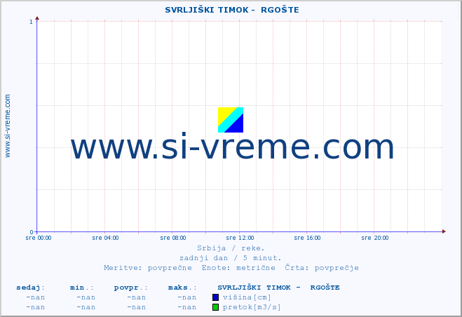 POVPREČJE ::  SVRLJIŠKI TIMOK -  RGOŠTE :: višina | pretok | temperatura :: zadnji dan / 5 minut.