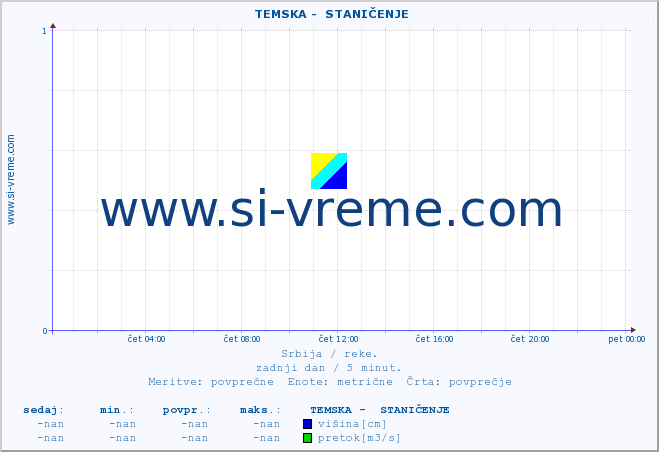 POVPREČJE ::  TEMSKA -  STANIČENJE :: višina | pretok | temperatura :: zadnji dan / 5 minut.