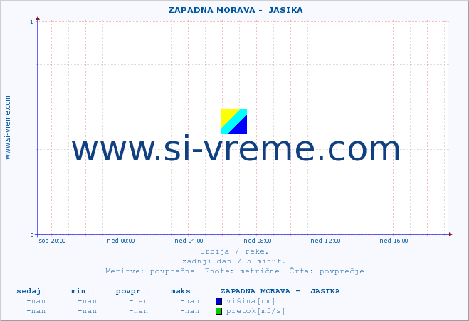 POVPREČJE ::  ZAPADNA MORAVA -  JASIKA :: višina | pretok | temperatura :: zadnji dan / 5 minut.