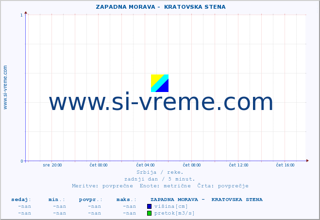 POVPREČJE ::  ZAPADNA MORAVA -  KRATOVSKA STENA :: višina | pretok | temperatura :: zadnji dan / 5 minut.