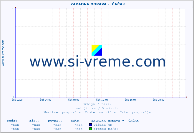 POVPREČJE ::  ZAPADNA MORAVA -  ČAČAK :: višina | pretok | temperatura :: zadnji dan / 5 minut.