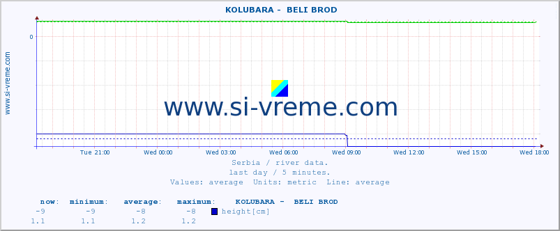  ::  KOLUBARA -  BELI BROD :: height |  |  :: last day / 5 minutes.