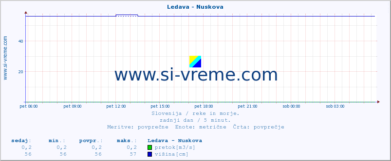 POVPREČJE :: Ledava - Nuskova :: temperatura | pretok | višina :: zadnji dan / 5 minut.