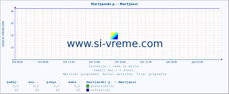 POVPREČJE :: Martjanski p. - Martjanci :: temperatura | pretok | višina :: zadnji dan / 5 minut.