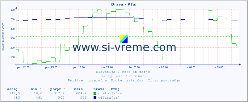 POVPREČJE :: Drava - Ptuj :: temperatura | pretok | višina :: zadnji dan / 5 minut.