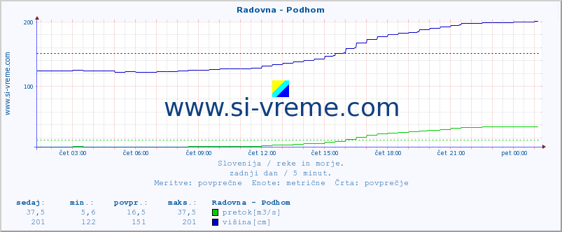 POVPREČJE :: Radovna - Podhom :: temperatura | pretok | višina :: zadnji dan / 5 minut.