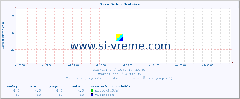 POVPREČJE :: Sava Boh. - Bodešče :: temperatura | pretok | višina :: zadnji dan / 5 minut.