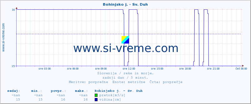 POVPREČJE :: Bohinjsko j. - Sv. Duh :: temperatura | pretok | višina :: zadnji dan / 5 minut.