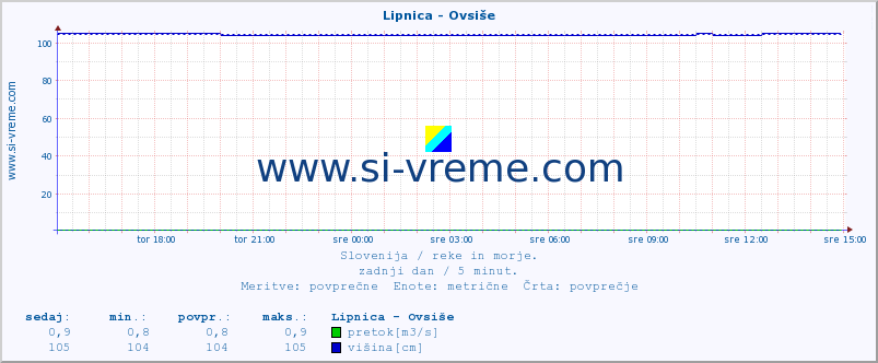 POVPREČJE :: Lipnica - Ovsiše :: temperatura | pretok | višina :: zadnji dan / 5 minut.