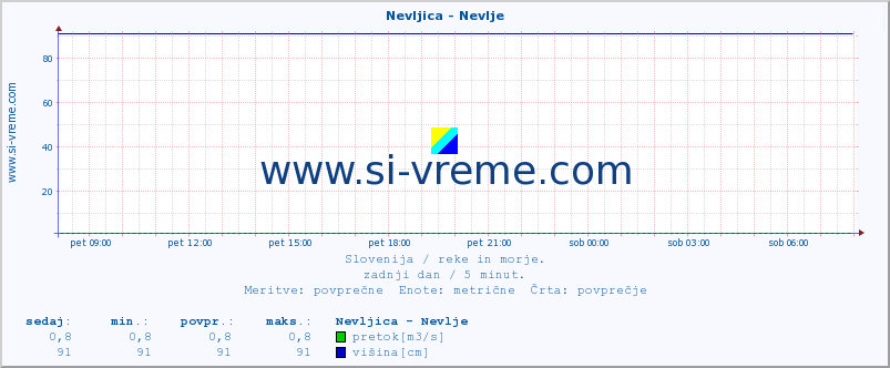 POVPREČJE :: Nevljica - Nevlje :: temperatura | pretok | višina :: zadnji dan / 5 minut.