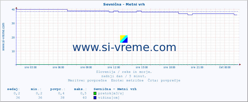 POVPREČJE :: Sevnična - Metni vrh :: temperatura | pretok | višina :: zadnji dan / 5 minut.