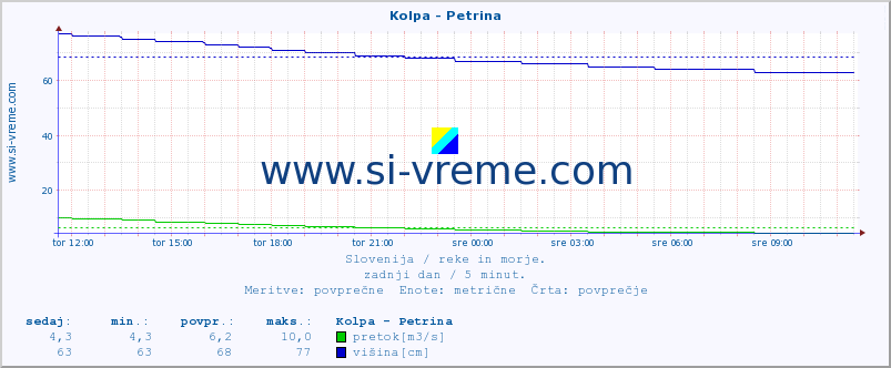 POVPREČJE :: Kolpa - Petrina :: temperatura | pretok | višina :: zadnji dan / 5 minut.