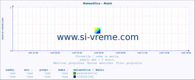 POVPREČJE :: Malenščica - Malni :: temperatura | pretok | višina :: zadnji dan / 5 minut.