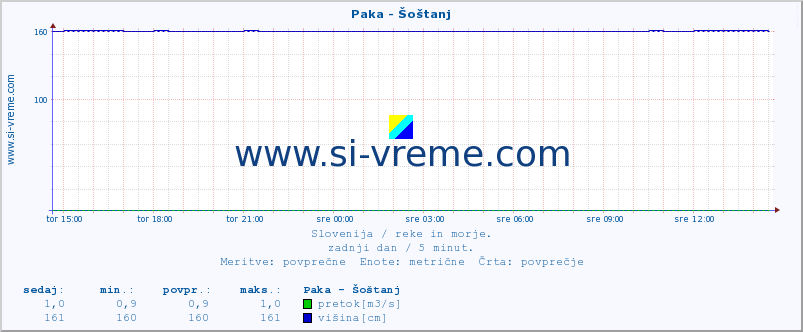 POVPREČJE :: Paka - Šoštanj :: temperatura | pretok | višina :: zadnji dan / 5 minut.