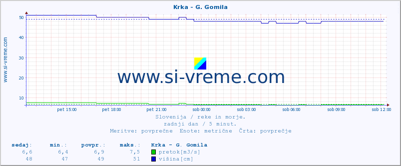 POVPREČJE :: Krka - G. Gomila :: temperatura | pretok | višina :: zadnji dan / 5 minut.