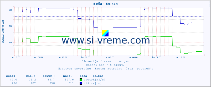 POVPREČJE :: Soča - Solkan :: temperatura | pretok | višina :: zadnji dan / 5 minut.