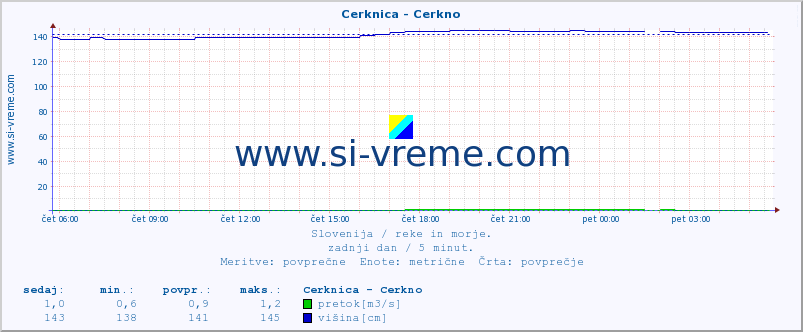 POVPREČJE :: Cerknica - Cerkno :: temperatura | pretok | višina :: zadnji dan / 5 minut.