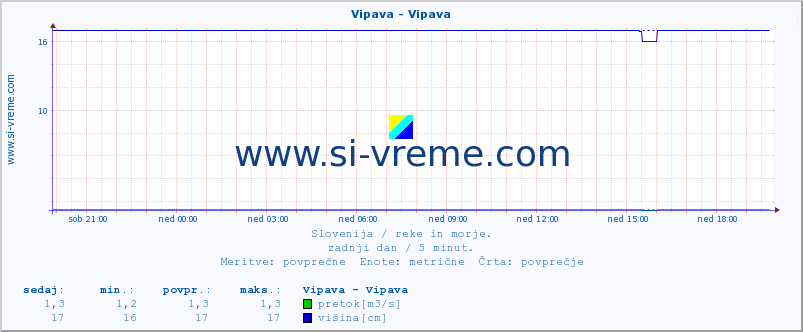 POVPREČJE :: Vipava - Vipava :: temperatura | pretok | višina :: zadnji dan / 5 minut.