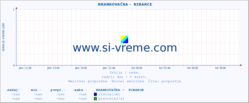 POVPREČJE ::  BRANKOVAČKA -  RIBARCE :: višina | pretok | temperatura :: zadnji dan / 5 minut.