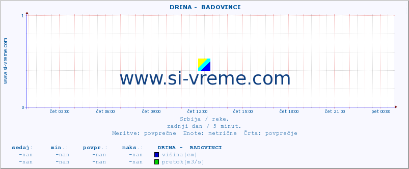 POVPREČJE ::  DRINA -  BADOVINCI :: višina | pretok | temperatura :: zadnji dan / 5 minut.