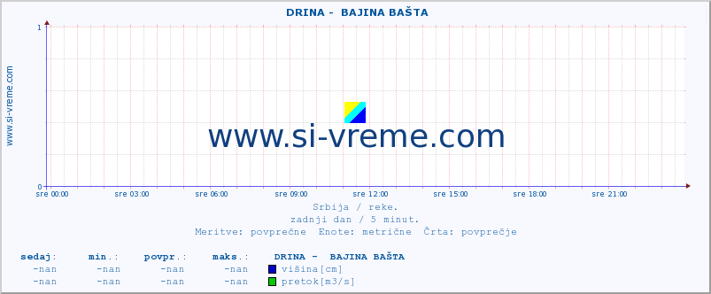 POVPREČJE ::  DRINA -  BAJINA BAŠTA :: višina | pretok | temperatura :: zadnji dan / 5 minut.