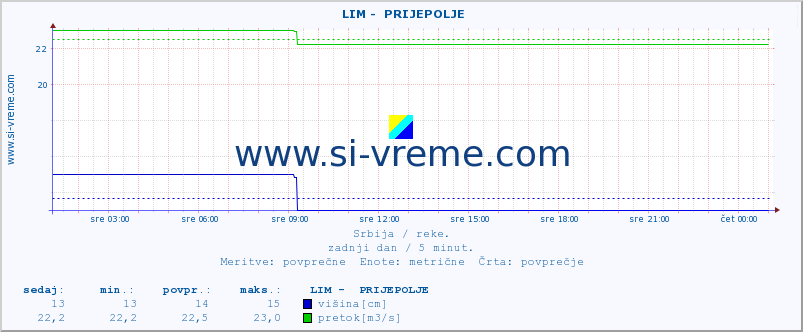 POVPREČJE ::  LIM -  PRIJEPOLJE :: višina | pretok | temperatura :: zadnji dan / 5 minut.