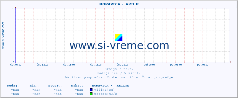 POVPREČJE ::  MORAVICA -  ARILJE :: višina | pretok | temperatura :: zadnji dan / 5 minut.