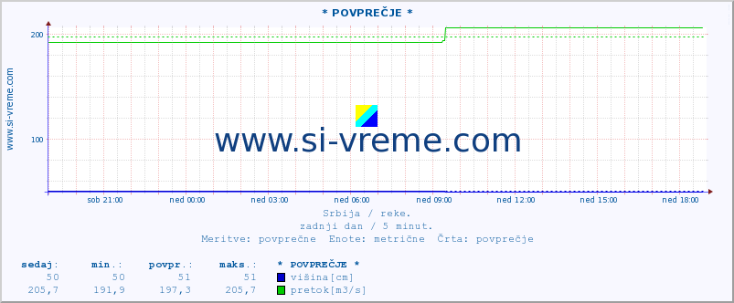 POVPREČJE ::  NERA -  VRAČEV GAJ :: višina | pretok | temperatura :: zadnji dan / 5 minut.